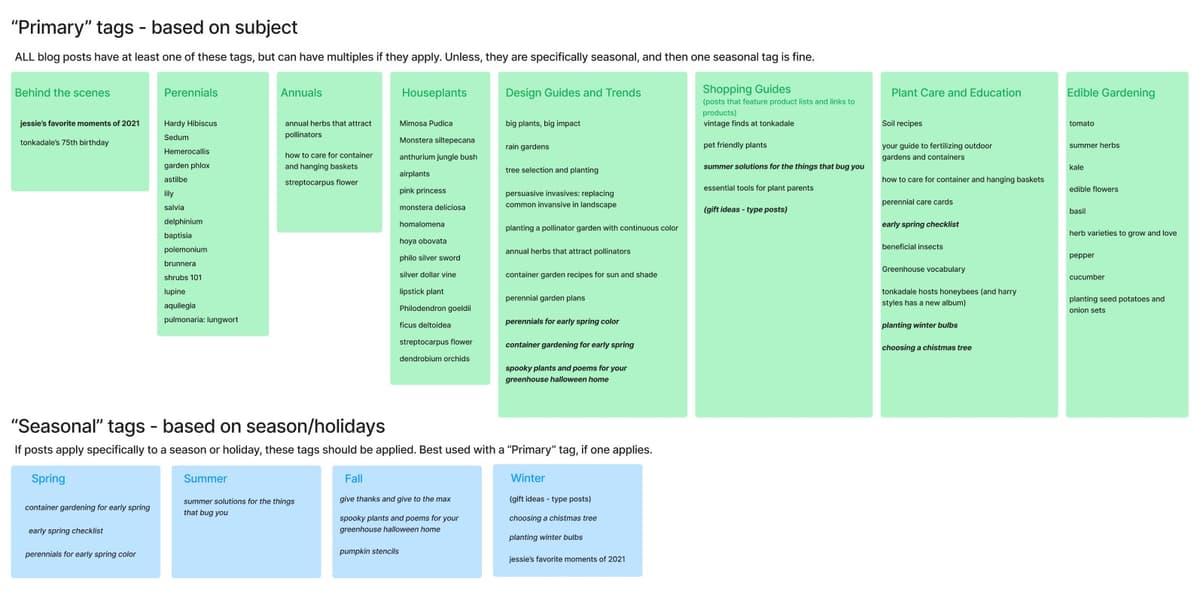 Visual of articles organized by tag