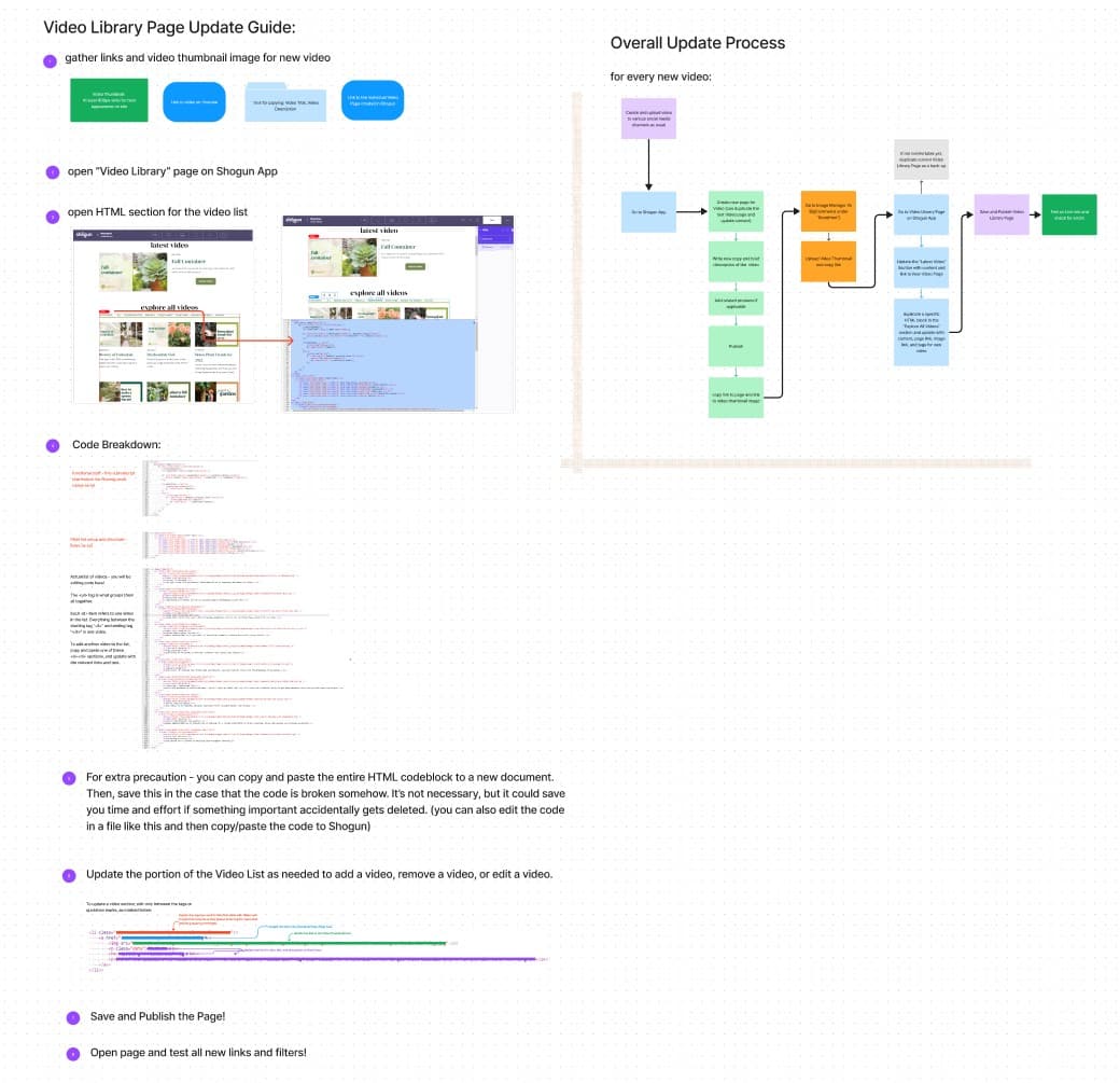 Visual of a step-by-step guide, and flowchart to explain update process for the Video Library page